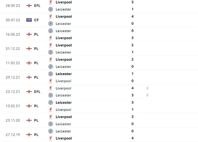 Lịch sử đối đầu Liverpool vs Leicester 